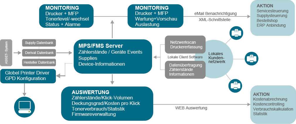 Nösse Flottenmanagement - Fleet Management (Drucker/Kopierer) aus Leverkusen (NRW)