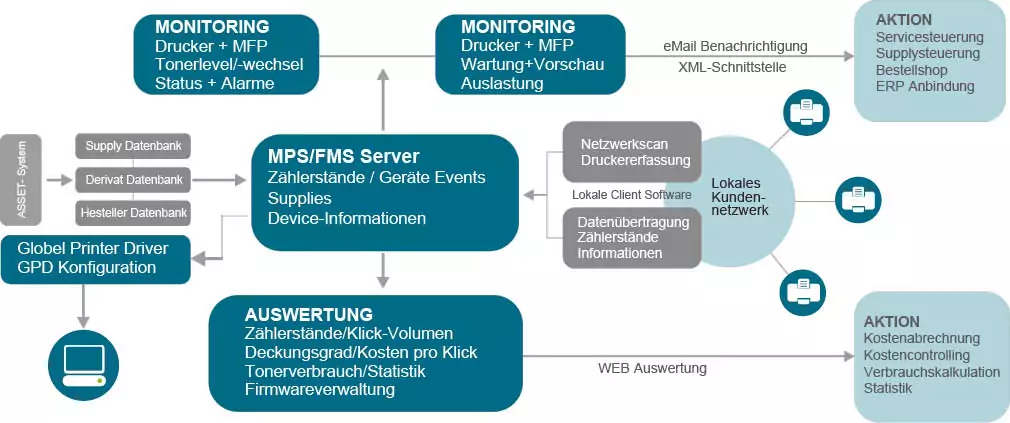 Nösse Flottenmanagement - Fleet Management (Drucker/Kopierer) aus Leverkusen (NRW)