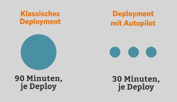 windows-autopilot-vergleich-klassisches-deployment-zeitersparnis-cost-savings