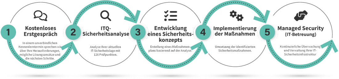 IT-Security_Infografik-Prozess_Nösse_IT-Dienstleister-NRW