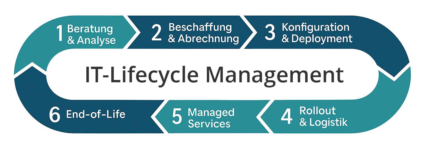 Noesse_IT-Lifecycle